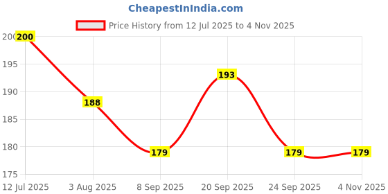 flipkart.com house of common Safety Baby Helmet house of common Price History Graph from 12 Jul 2025 to 3 Nov 2025
