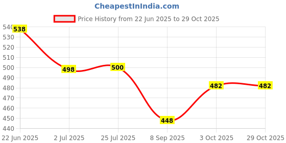 flipkart.com tokkyooh fassion Safety Baby Helmet tokkyooh fassion Price History Graph from 22 Jun 2025 to 29 Oct 2025