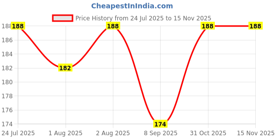 flipkart.com buyab factory Safety Baby Helmet buyab factory Price History Graph from 24 Jul 2025 to 14 Nov 2025