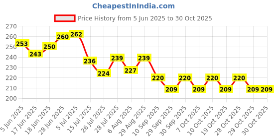 flipkart.com tuloo Safety Baby Helmet tuloo Price History Graph from 5 Jun 2025 to 30 Oct 2025