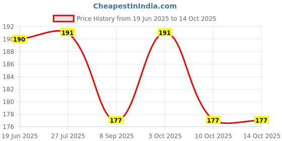 flipkart.com logic pro Safety Baby Helmet logic pro Price History Graph from 19 Jun 2025 to 14 Oct 2025