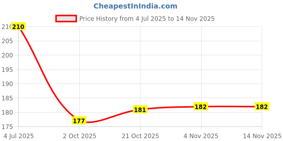 flipkart.com babeestar Safety Baby Helmet babeestar Price History Graph from 4 Jul 2025 to 14 Nov 2025