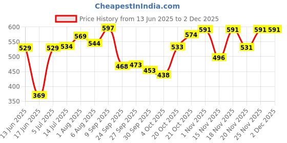 flipkart.com luvlap Safety Baby Helmet luvlap Price History Graph from 13 Jun 2025 to 2 Dec 2025