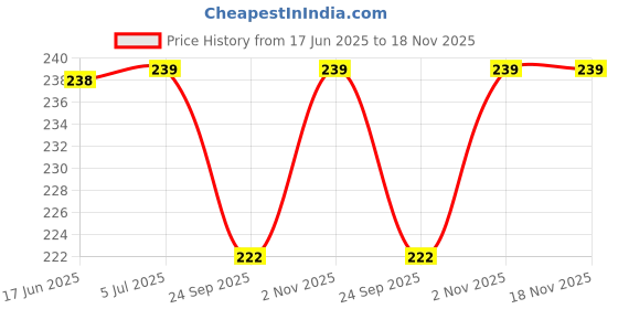 flipkart.com buyab factory Safety Baby Helmet buyab factory Price History Graph from 17 Jun 2025 to 18 Nov 2025