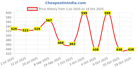 flipkart.com luvlap Safety Baby Helmet luvlap Price History Graph from 2 Jul 2025 to 17 Oct 2025