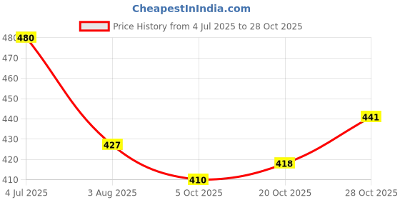 flipkart.com dearbaby Safety Baby Helmet dearbaby Price History Graph from 4 Jul 2025 to 28 Oct 2025