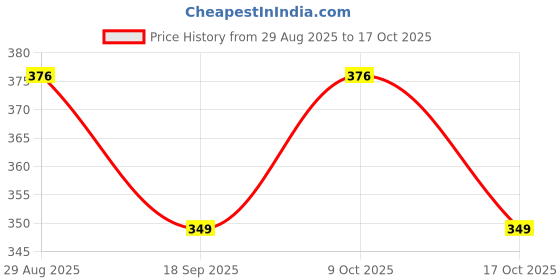 flipkart.com tokkyooh fassion Safety Baby Helmet tokkyooh fassion Price History Graph from 29 Aug 2025 to 17 Oct 2025