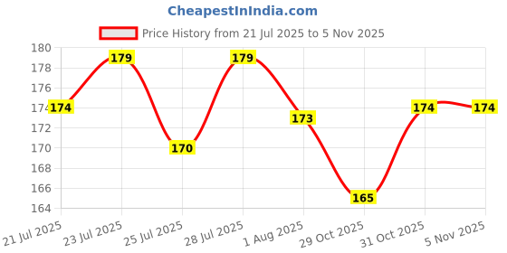 flipkart.com oozu Safety Baby Helmet oozu Price History Graph from 21 Jul 2025 to 3 Nov 2025