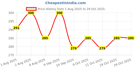 flipkart.com pseudo Safety Baby Helmet pseudo Price History Graph from 1 Aug 2025 to 29 Oct 2025