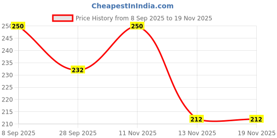 flipkart.com buyab factory Safety Baby Helmet buyab factory Price History Graph from 8 Sep 2025 to 18 Nov 2025