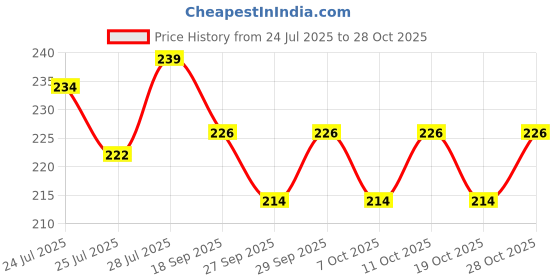 flipkart.com tuloo Safety Baby Helmet tuloo Price History Graph from 24 Jul 2025 to 28 Oct 2025