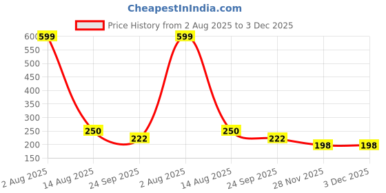 flipkart.com tengoz Safety Baby Helmet tengoz Price History Graph from 2 Aug 2025 to 3 Dec 2025