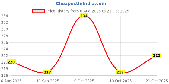 flipkart.com buyab factory Safety Baby Helmet buyab factory Price History Graph from 6 Aug 2025 to 21 Oct 2025