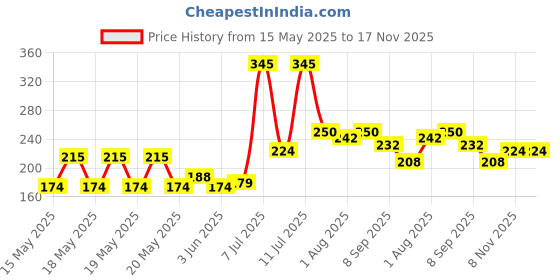 flipkart.com exsha Safety Baby Helmet|Baby Safety Helmet-Baby Head Protector for Walking & Crawling Black Baby Knee Pads exsha Price History Graph from 15 May 2025 to 16 Nov 2025