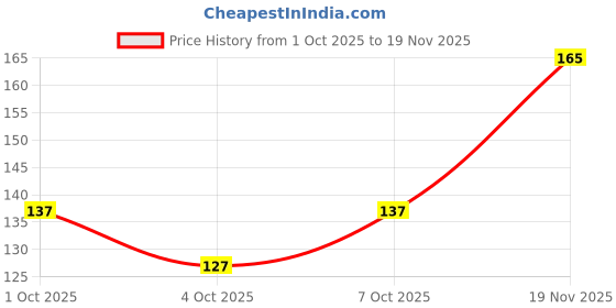 flipkart.com airsoft Safety Baby Plug Cover Plug Socket Cover Childproofing Safety Durable & Steady airsoft Price History Graph from 1 Oct 2025 to 19 Nov 2025