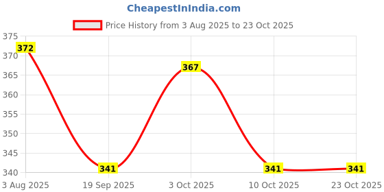 flipkart.com ali trading Safety Belt for kids Baby Carrier Baby Carrier Baby Carrier ali trading Price History Graph from 3 Aug 2025 to 23 Oct 2025