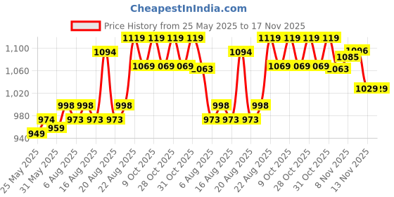 flipkart.com sfs Safety Belt Harness FullBody Shock Absorber with Scaffold Hook Double Lanyard Climbing Harness sfs Price History Graph from 25 May 2025 to 16 Nov 2025