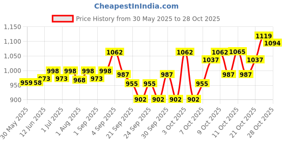 flipkart.com sfs Safety Belt Harness FullBody Shock Absorber with Scaffolding Hook Double Lanyard Safety Harness sfs Price History Graph from 30 May 2025 to 27 Oct 2025