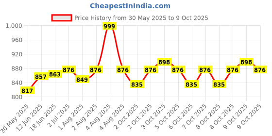 flipkart.com nibiru Safety Belt, Harness with Scaffolding Hook Double Lanyard(Double hooks) Safety Harness nibiru Price History Graph from 30 May 2025 to 9 Oct 2025