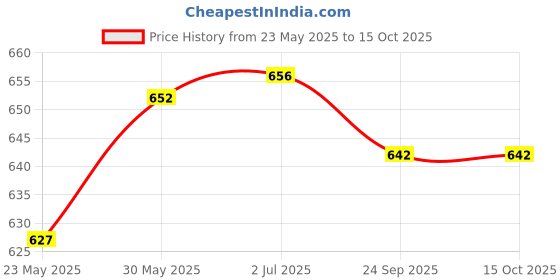 flipkart.com industrial business solution Safety Carabiner MS Locking Carabiner Locking Carabiner industrial business solution Price History Graph from 23 May 2025 to 15 Oct 2025