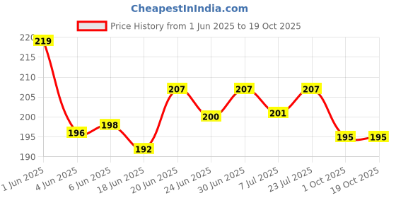 flipkart.com dipnish Safety Corner Protectors Guards, Baby Proofing Corner Protection, Kids Soft Table Corner Protectors for Furniture Bed Table and Many More dipnish Price History Graph from 1 Jun 2025 to 19 Oct 2025