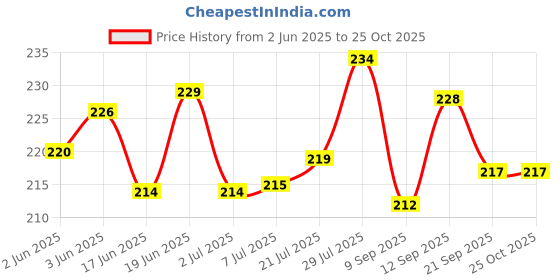 flipkart.com tulips Safety Cotton Ear Buds (with Ear Drum Protection), 50/100 Tips tulips Price History Graph from 2 Jun 2025 to 25 Oct 2025