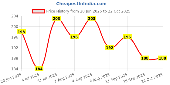 flipkart.com tulips Safety Cotton Ear Buds,(with Ear Drum Protection) white paper stick tulips Price History Graph from 20 Jun 2025 to 21 Oct 2025