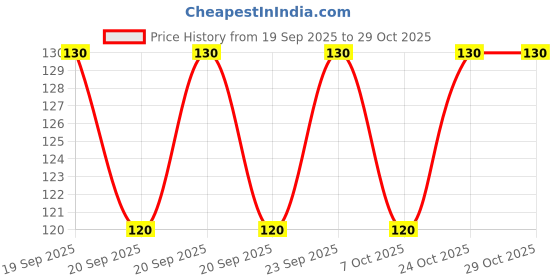 flipkart.com mukky Safety Cutter Toddler Infant Scissor Manicure care mukky Price History Graph from 19 Sep 2025 to 29 Oct 2025