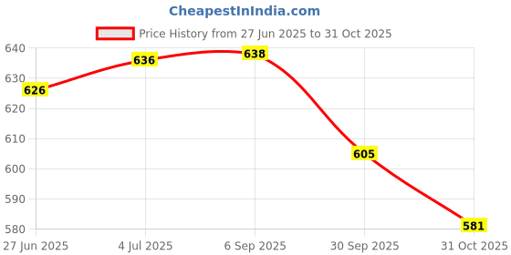 flipkart.com speedfox safety cycling kit for kids– Helmet, Knee Pads, Elbow Pads & Wrist Guards Cycling Kit speedfox Price History Graph from 27 Jun 2025 to 31 Oct 2025