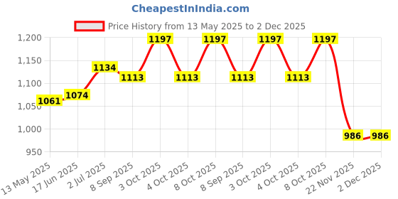 flipkart.com gas safe SAFETY DEVICE 1 Gas Detector gas safe Price History Graph from 13 May 2025 to 1 Dec 2025