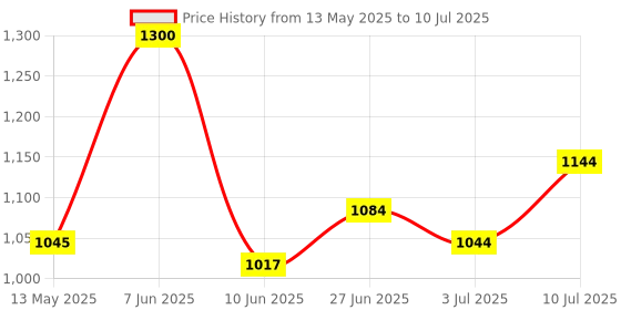 flipkart.com gas safe Safety Device & 30% Gas Saving for All Gas Cylinder (Vertical) Gas Detector gas safe Price History Graph from 13 May 2025 to 10 Jul 2025