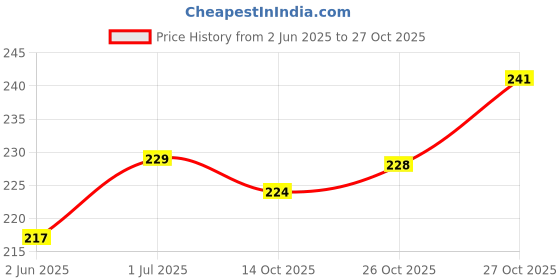 flipkart.com hipe Safety doctor ppe kit sunglasses for coronavirus proctected polo Laboratory, Power Tool, Welding, Blowtorch, Wood-working Safety Goggle hipe Price History Graph from 2 Jun 2025 to 27 Oct 2025