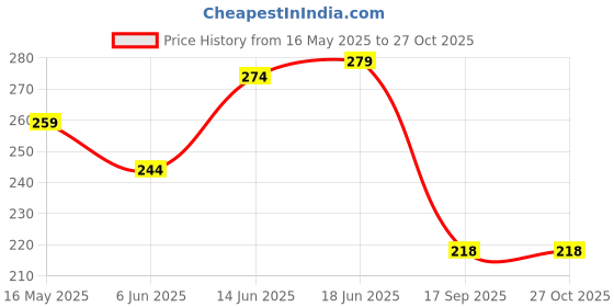 flipkart.com archoice Safety Door Locks with 2 Keys for Cupboard, Cabinets, Fridge Child Safety Strap Lock archoice Price History Graph from 16 May 2025 to 27 Oct 2025