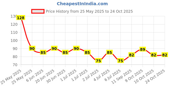 flipkart.com prime shopper Safety Ear Cleaner Ear Pick Wax Remover Earpick prime shopper Price History Graph from 25 May 2025 to 23 Oct 2025