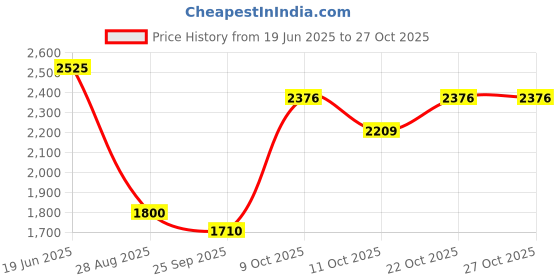 flipkart.com starz Safety Ear Muffs NRR:26dB SNR:33dB Adjustable & Foldable Noise Reduction Ear Muff starz Price History Graph from 19 Jun 2025 to 27 Oct 2025