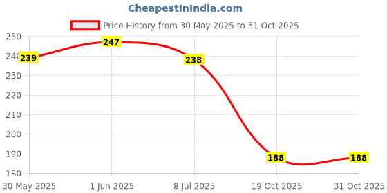 flipkart.com velsun international Safety Electric Switch Board Dummy Socket Plug Cover velsun international Price History Graph from 30 May 2025 to 30 Oct 2025
