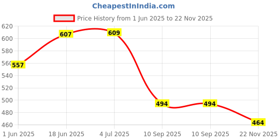 flipkart.com wheetoykart Safety Engine Guard Rear Mud Guard For Royal Enfield Classic(Black) Bike Engine Guard wheetoykart Price History Graph from 1 Jun 2025 to 22 Nov 2025