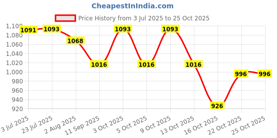 flipkart.com tusmad Safety Eyes and Noses for Amigurumi, Stuffed Crochet Eyes with Washers, Wood-working Safety Goggle tusmad Price History Graph from 3 Jul 2025 to 22 Oct 2025