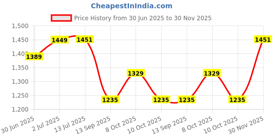 flipkart.com a h a Safety Gas device Gas Detector a h a Price History Graph from 30 Jun 2025 to 30 Nov 2025