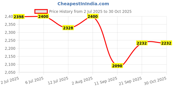 flipkart.com safe-o-kid Safety Gate , Auto Close , 1 Year Warranty (75 - 85cms) Safety Gate safe-o-kid Price History Graph from 2 Jul 2025 to 30 Oct 2025