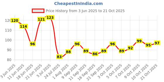 flipkart.com grahlogy Safety Goggle Specs Glasses for Men/Women Eye Chasma/Chashme Spects for Driving Bike Riding Chasama Protection Gadgets Spets/Spects/Speds Dust Proof Day Night Power Tool, Blowtorch, Laboratory, Wood-working, WeldingSafety Goggle grahlogy Price History Graph from 3 Jun 2025 to 19 Oct 2025