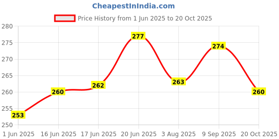 flipkart.com q8 twinkle Safety Goggles Anti-Dust Windproof Eye Protection Safety Glass For Workplaces Safety Goggles Anti-Dust Windproof Eye Protection Safety Glass For Workplaces Blowtorch, Laboratory, Power Tool, Wood-workingSafety Goggle q8 twinkle Price History Graph from 1 Jun 2025 to 20 Oct 2025