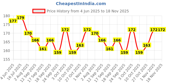 flipkart.com najah SAFETY GOGGLES FOR MULTIPURPOSE USE BLACK WELDING GOGGLES Welding, Wood-working, Blowtorch, Power ToolSafety Goggle najah Price History Graph from 4 Jun 2025 to 17 Nov 2025