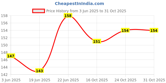 flipkart.com najah Safety goggles for welding use eye protection sunglasses for multipurpose use Safety goggles WeldingSafety Goggle najah Price History Graph from 3 Jun 2025 to 30 Oct 2025