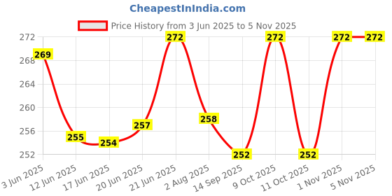 flipkart.com najah Safety goggles for welding use eye protection sunglasses for multipurpose use unisex fits to all (Black) (pack of 3) Safety goggles for welding use WeldingSafety Goggle najah Price History Graph from 3 Jun 2025 to 4 Nov 2025