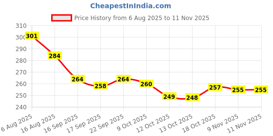 flipkart.com kesol Safety Grip Tape or Luminous Adhesive Tape Anti slip tape Glow-in-the-Dark Anti-Slip Safety Tape (Manual) kesol Price History Graph from 6 Aug 2025 to 11 Nov 2025
