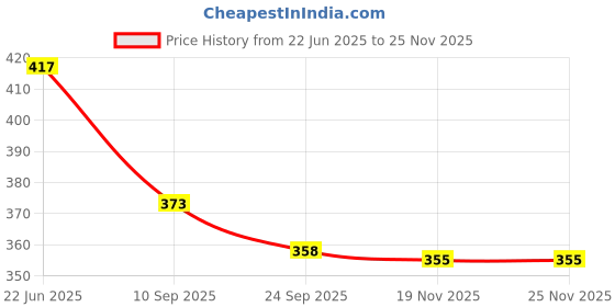 flipkart.com dgk Safety Guard Cover for Brushcutter 28mm Parts Replacement Accessories (Red) Cordless Grass Trimmer dgk Price History Graph from 22 Jun 2025 to 23 Nov 2025