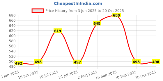 flipkart.com foot trends Safety Gumboots, 12-inch, Non-Metallic Toe Cap, Oil and Acid Resistant, Boots For Men foot trends Price History Graph from 3 Jun 2025 to 20 Oct 2025