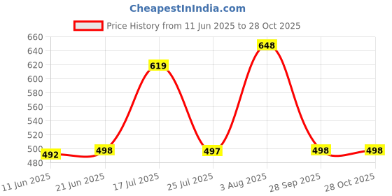 flipkart.com foot trends Safety Gumboots, 12-inch, Non-Metallic Toe Cap, Oil and Acid Resistant, Boots For Men foot trends Price History Graph from 11 Jun 2025 to 28 Oct 2025