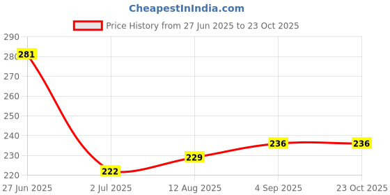 flipkart.com rbgiit Safety Hand Gloves PU Coated Seamless Glove with Smooth Grip on Palm & Finger S2 Climbing Gloves rbgiit Price History Graph from 27 Jun 2025 to 23 Oct 2025